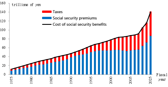 Chart: Changes in the cost of social security benefits, etc.