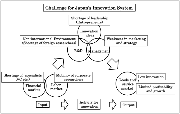 Figure: Challenges for Japan's Innovation System
