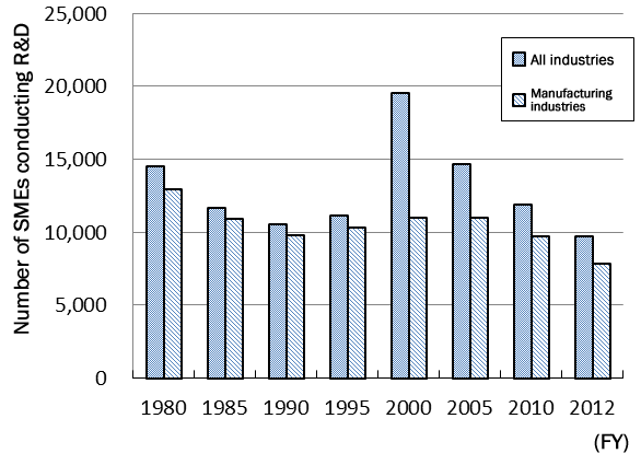 Figure 1. Number of SMEs Conducting R&D