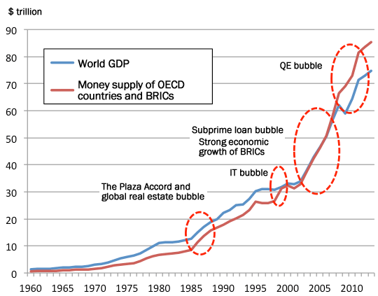 Figure 2: World GDP and Major Countries' Money Supply