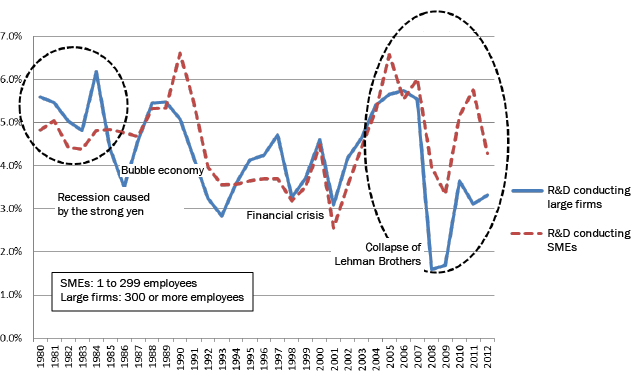 Figure: Changes in Profit-to-Sales Ratio among Firms Conducting R&D Activities (Manufacturing Sector)