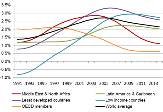 Figure: GDP per Capita Growth in World Major Areas