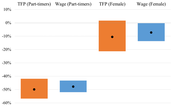 Figure 1: Productivity and Wages of Part-timers and Women
