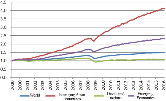 Figure 1: Changes in Industrial Output (World, Developed, and Emerging Economies)