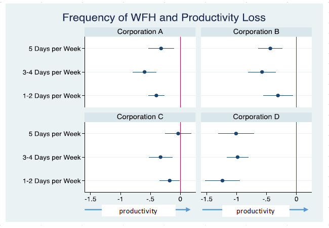Figure 1. Changes in Productivity by Weekly Number of Days Worked Remotely