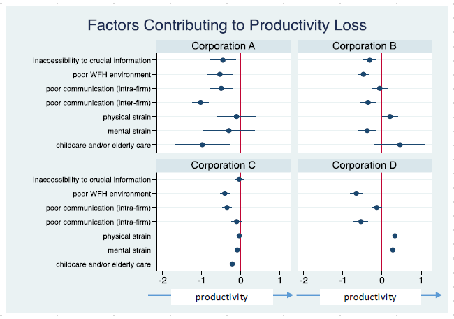 Figure 2. Factors Lowering Work Productivity (Replies of Employees Who Experienced Remote Working)