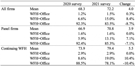 Table 2 Firms’ evaluation of WFH productivity