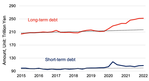 Figure 2 Total outstanding debt: Long-term versus short-term debt, 2015Q1: 2022Q1