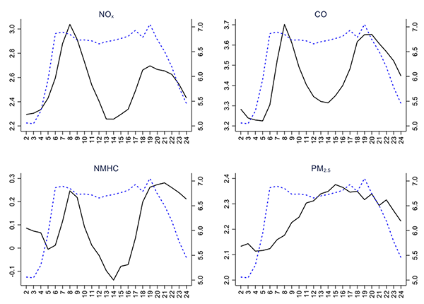 Figure 1 Temporal variation in road traffic flow and vehicular air pollution concentration