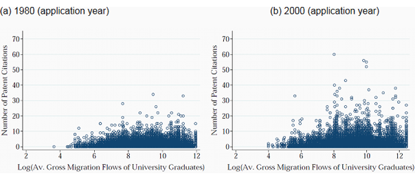 Figure 1. Number of Patent Citations and Gross Migration Flows