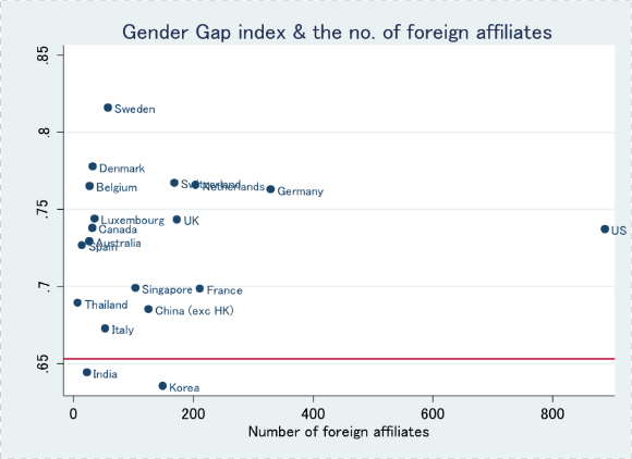 Figure 1. Global Gender Gap Index and the Number of Foreign Affiliates