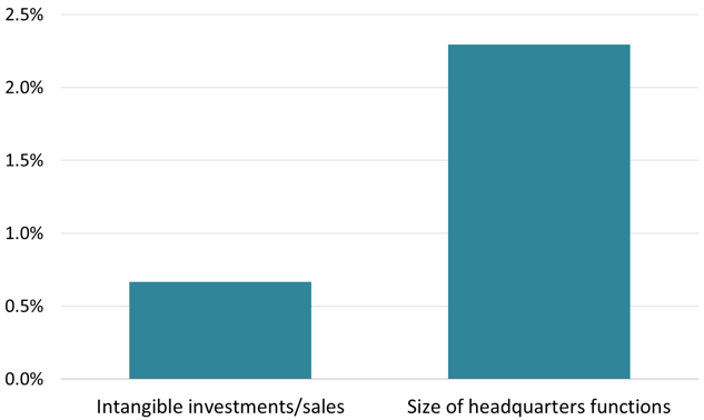 Figure 2 Intangible Investments/headquarter Functions of FGPs