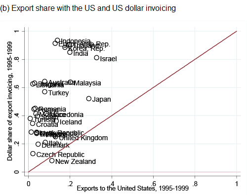 Figure 1. Major Currency Share and Export Share for Major-Currency Country's Trade Partners (b) Export share with the US and US dollar invoicing
