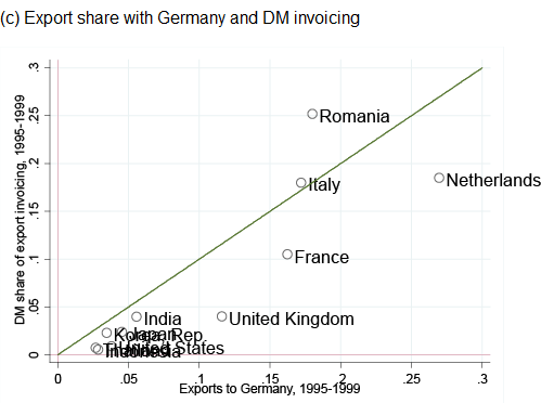 Figure 1. Major Currency Share and Export Share for Major-Currency Country's Trade Partners (c) Export share with Germany and DM invoicing
