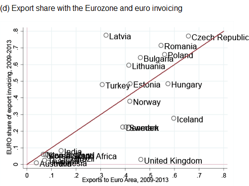 Figure 1. Major Currency Share and Export Share for Major-Currency Country's Trade Partners (d) Export share with the Eurozone and euro invoicing
