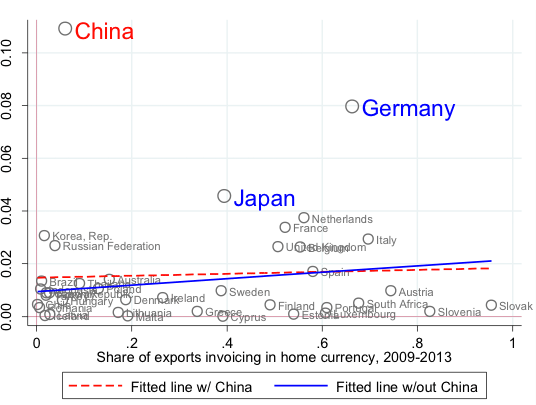 Figure 3. Home Currency Invoicing and the World Export Share, Average 2009-13