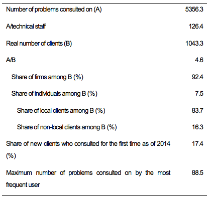 Table 2. Type of Clients and Frequency of Technical Consultation