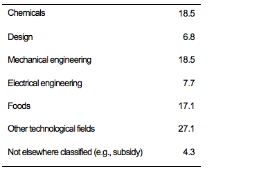 Table 3. Technological Fields to Which the Problem is Most Closely Related (%)