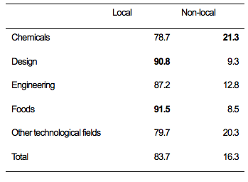 Table 8. Share of Local and Non-Local Clients by Type of Problems Kosetsushi Solved Most Frequently (%)