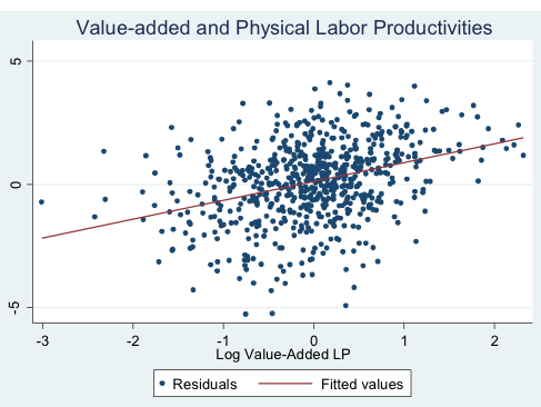 Figure 2 Publishers' Value-added and Physical Productivities