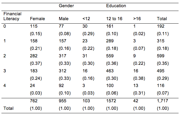 Table 2 Financial Literacy in Japan by Gender and Education Level