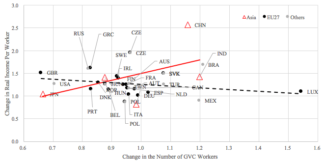 Figure 1. Change in Employment Versus Change in Real Income Per Worker in Manufacturers GVCs, 1995-2009 (1995 = 1)