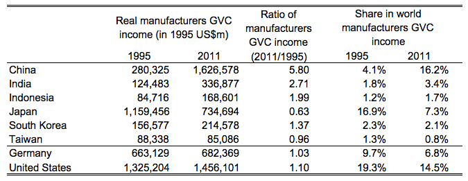 Table 1. Real Manufacturers GVC Income in Asian Countries
