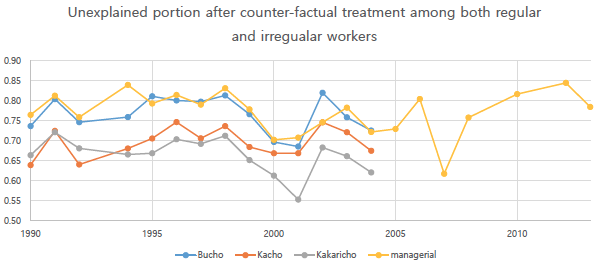 Figure 2. The Trend of Glass Ceiling Among Regular Workers in Korea from 1990 to 2013