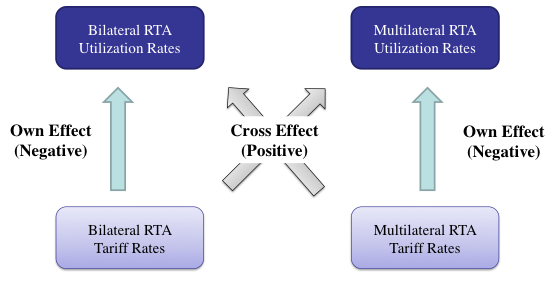 Figure 1. Own and Cross Effects