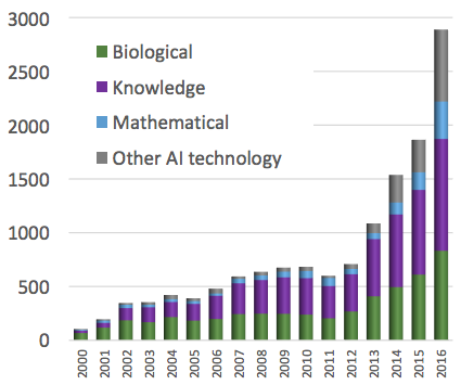 b) Number of AI Patents Granted by Technology