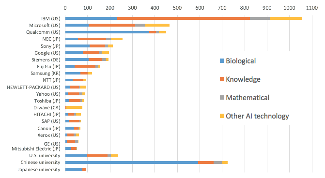 Figure 2. Number of AI Patents Granted and Technology Portfolios, 2000 to 2016