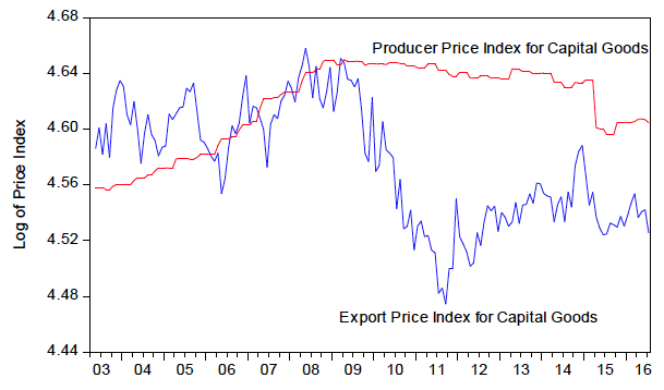 Figure 1. Patent Swiss Franc Export Prices and Swiss Franc Costs for the Capital Goods Sector