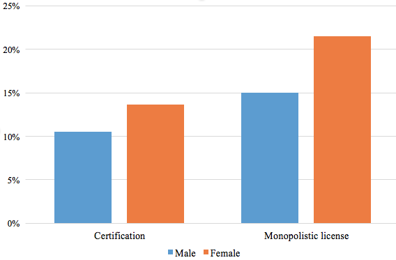 Figure 1. Possession of Occupational Licenses and the Probability of Labour Participation