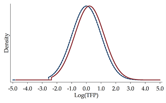 Figure 1. Comparing Entire Productivity Distributions Between Large and Small Cities (a) Agglomeration Economies (Same selection)