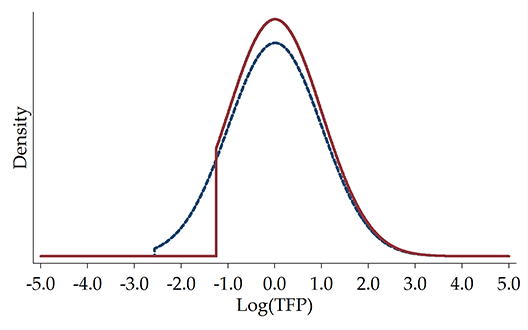 Figure 1. Comparing Entire Productivity Distributions Between Large and Small Cities (b) Stronger Selection in Larger Cities (Same agglomeration economies)