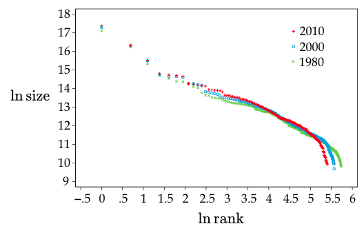 Figure 1. Rank-Size Distribution of Cities in Japan