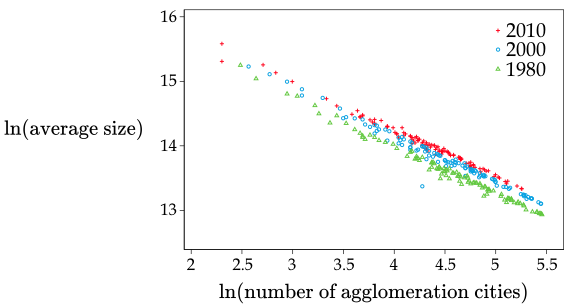 Figure 2. Number and Average Size of Agglomeration Cities of Manufacturing Industries in Japann