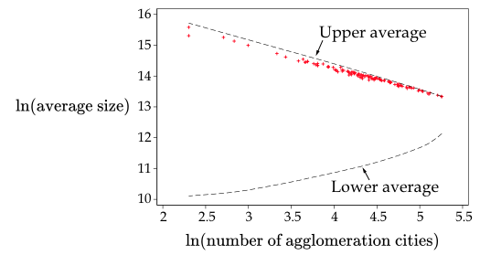 Figure 3. Upper and Lower Bounds for the Average Size of Agglomeration Cities