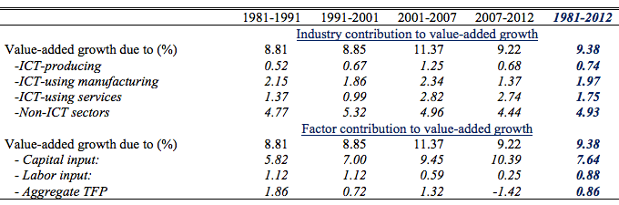 Table 1. Sources of Aggregate Value-Added Growth in China, 1981-2012 (Contributions are weighted-growth rate in percentage points)