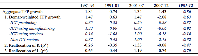 Table 2. Decomposition of China's Aggregate TFP Growth, 1981-2012 (Contributions shown in Items 1-3 are weighted-growth rate in percentage points)