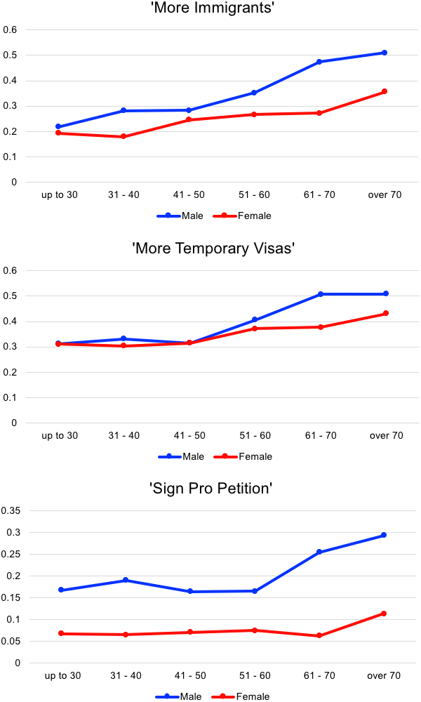 Figure 1. Effects of Age (Proportion of positive responses, no information treatment)