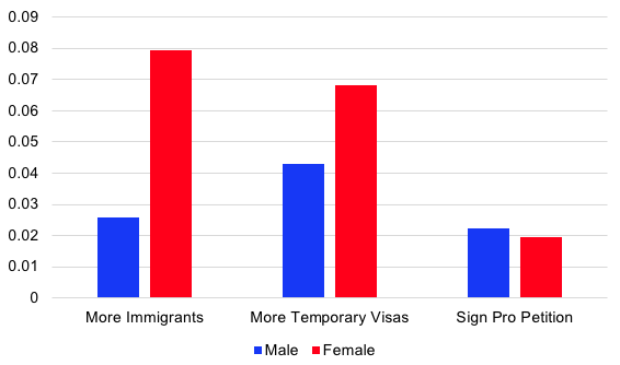 Figure 3. Effects of Educational Background on Attitudes towards Immigration (Difference between tertiary educated and non-tertiary educated)