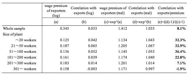 Table 1. Pure Effect of Exports on Wage Premiums of Exporting Plants