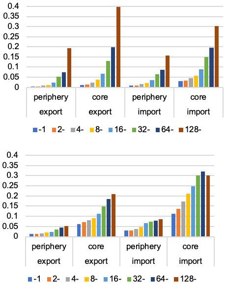 Figure 1. Proportion of Exporters and Importers by Firm Size (number of employees), Core/Periphery, Manufacturing (top) and Wholesale (bottom)