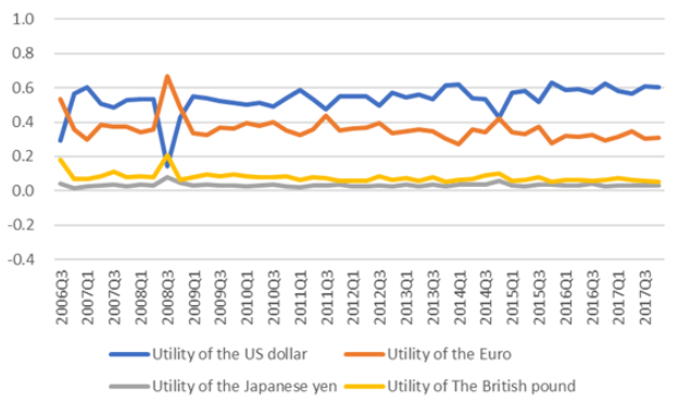 Figure 1. Utility of International Currencies