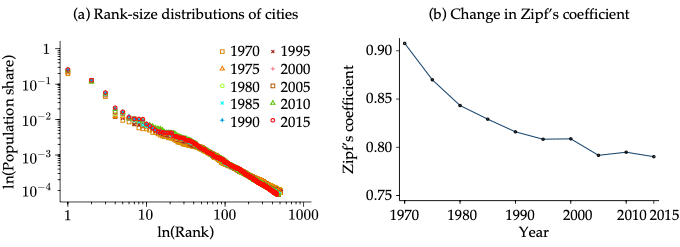 Figure 2. Size Distribution in Japanese Cities for 1970-2015