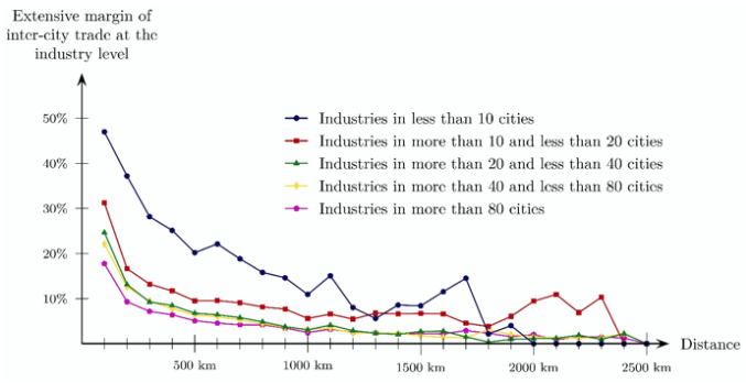 Figure 1. Export Probabilities Over Varying Distances by Industry Category in Japan