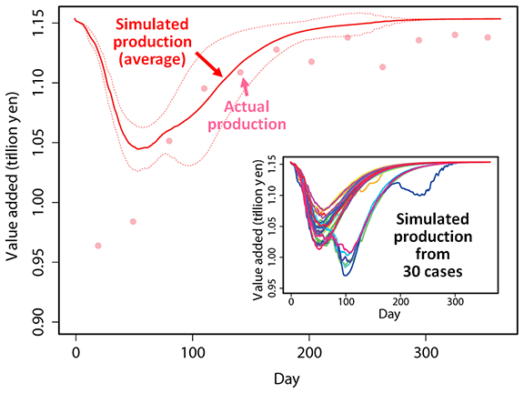 Figure 1. Simulation Results