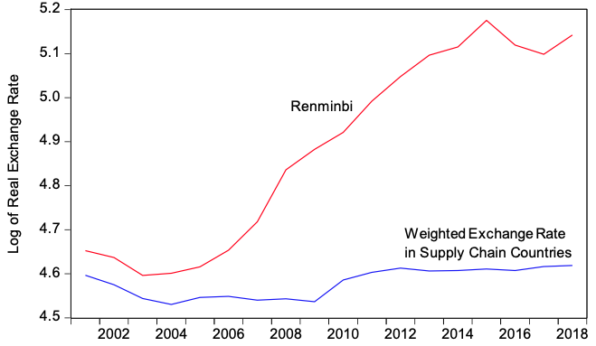 Figure 2. The Renminbi Real Exchange Rate and Weighted Exchange Rates in Supply Chain Countries Relative to the 17 Leading Importers of China's Electronics Goods