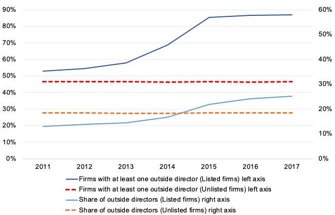 Figure 1.The Trend in Outside Directors in Japanese Listed and Unlisted Firms, 2011-2017
